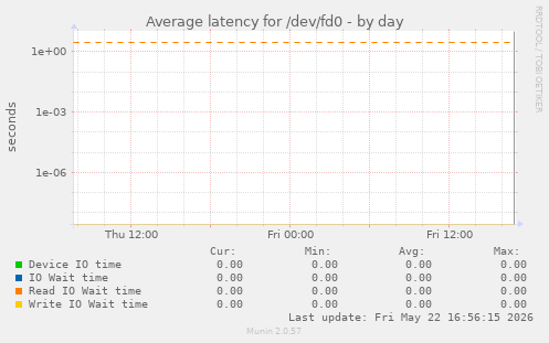 Average latency for /dev/fd0