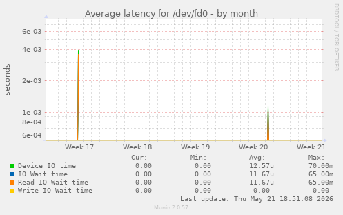 Average latency for /dev/fd0