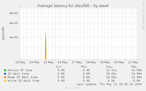 Average latency for /dev/fd0