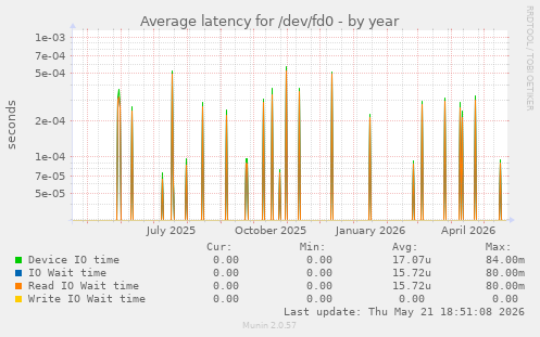 Average latency for /dev/fd0