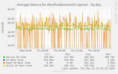 Average latency for /dev/fundaments01-vg/root