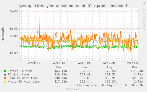 Average latency for /dev/fundaments01-vg/root