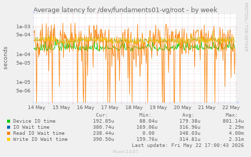 Average latency for /dev/fundaments01-vg/root