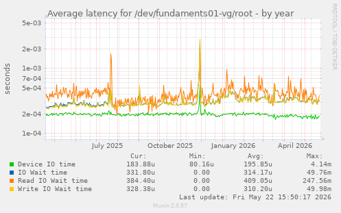Average latency for /dev/fundaments01-vg/root