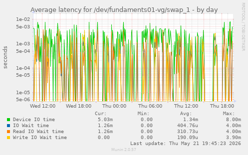 Average latency for /dev/fundaments01-vg/swap_1