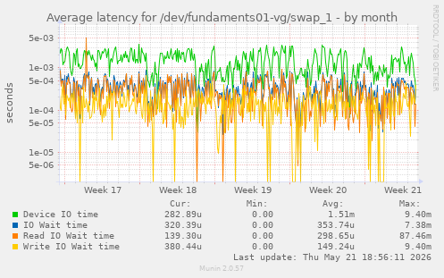 Average latency for /dev/fundaments01-vg/swap_1