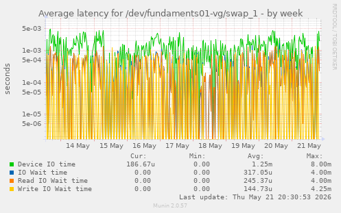 Average latency for /dev/fundaments01-vg/swap_1