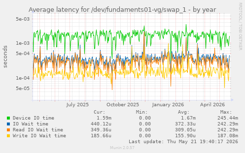 Average latency for /dev/fundaments01-vg/swap_1