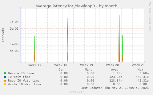 Average latency for /dev/loop0