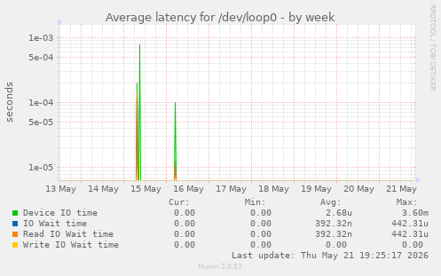 Average latency for /dev/loop0