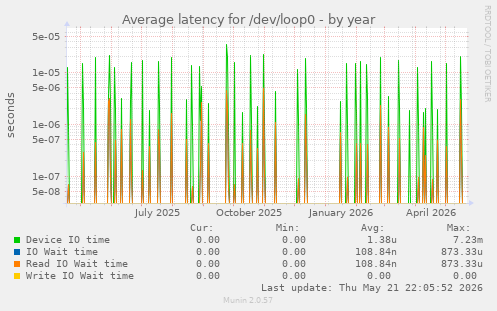 Average latency for /dev/loop0
