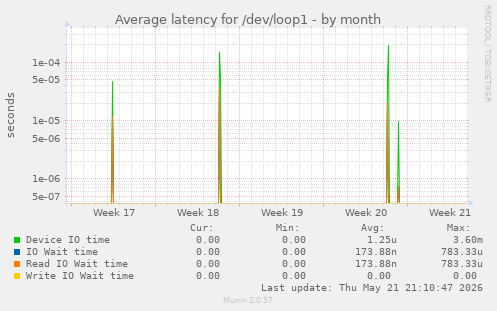 Average latency for /dev/loop1
