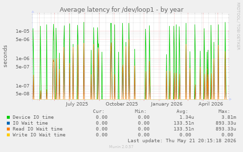 Average latency for /dev/loop1