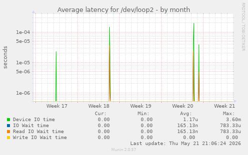 Average latency for /dev/loop2