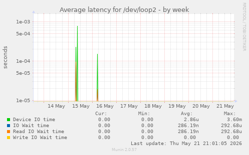 Average latency for /dev/loop2