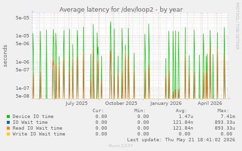 Average latency for /dev/loop2