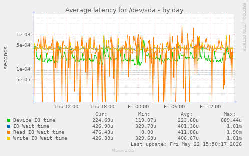 Average latency for /dev/sda