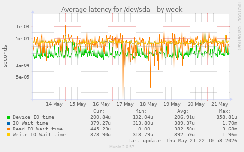 Average latency for /dev/sda
