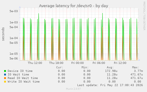 Average latency for /dev/sr0