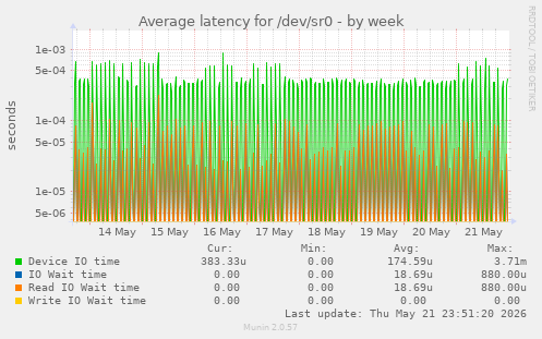 Average latency for /dev/sr0