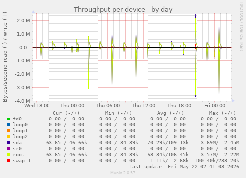 Throughput per device