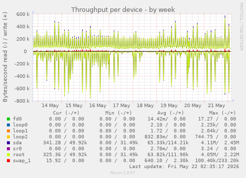 Throughput per device