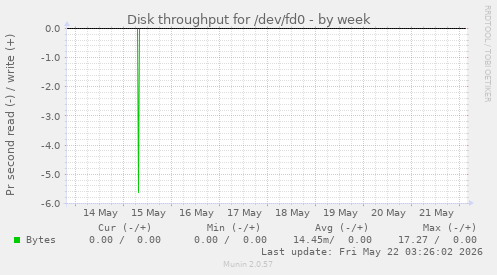 Disk throughput for /dev/fd0