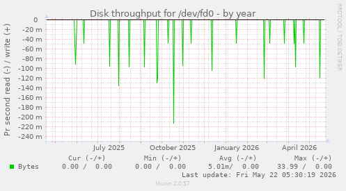 yearly graph
