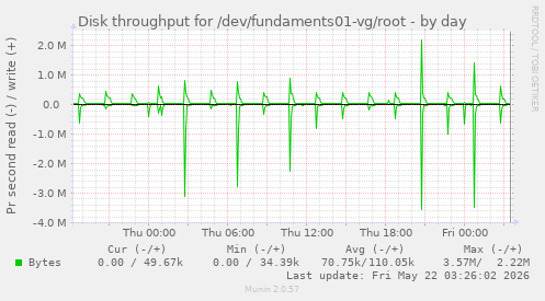 Disk throughput for /dev/fundaments01-vg/root
