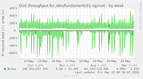 Disk throughput for /dev/fundaments01-vg/root