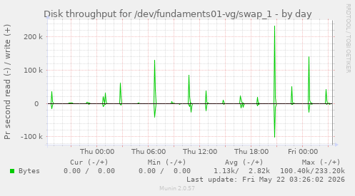 Disk throughput for /dev/fundaments01-vg/swap_1