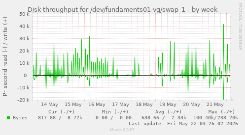 Disk throughput for /dev/fundaments01-vg/swap_1