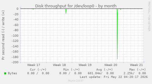 monthly graph