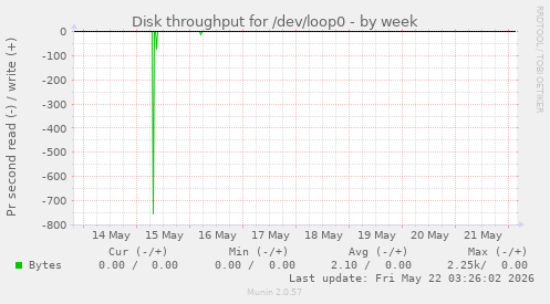Disk throughput for /dev/loop0