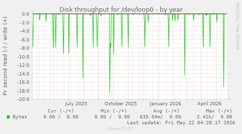 yearly graph
