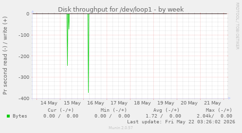 Disk throughput for /dev/loop1
