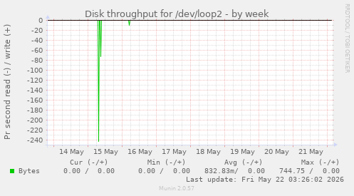 Disk throughput for /dev/loop2