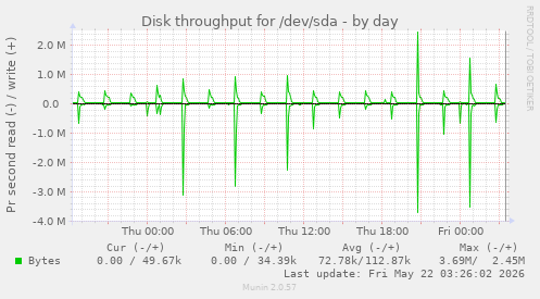 Disk throughput for /dev/sda