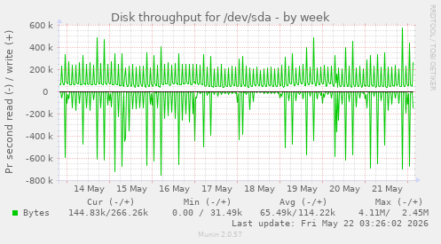 Disk throughput for /dev/sda