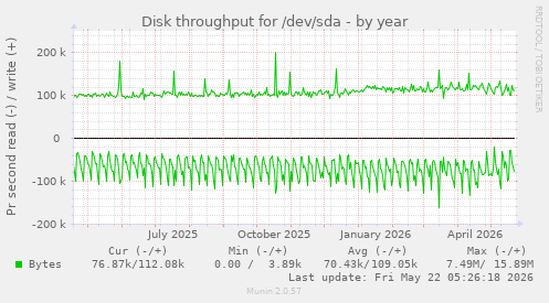 yearly graph