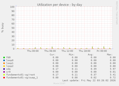 Utilization per device