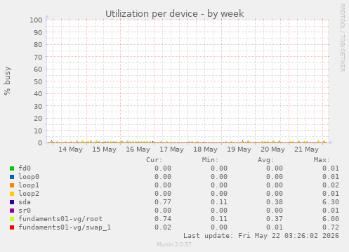 Utilization per device