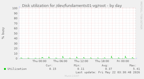 Disk utilization for /dev/fundaments01-vg/root