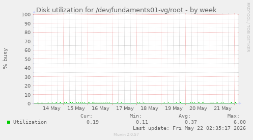 Disk utilization for /dev/fundaments01-vg/root