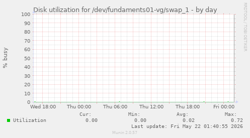 Disk utilization for /dev/fundaments01-vg/swap_1