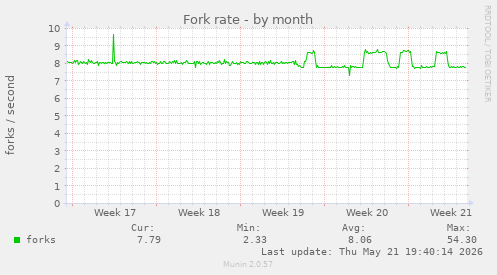 Fork rate