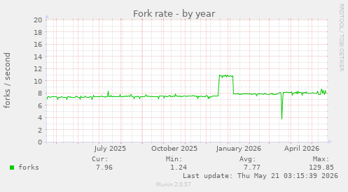 Fork rate