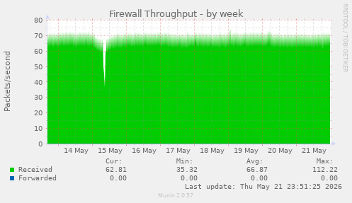 Firewall Throughput