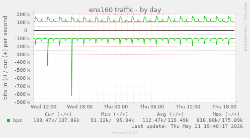 ens160 traffic