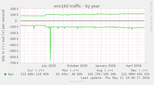 ens160 traffic